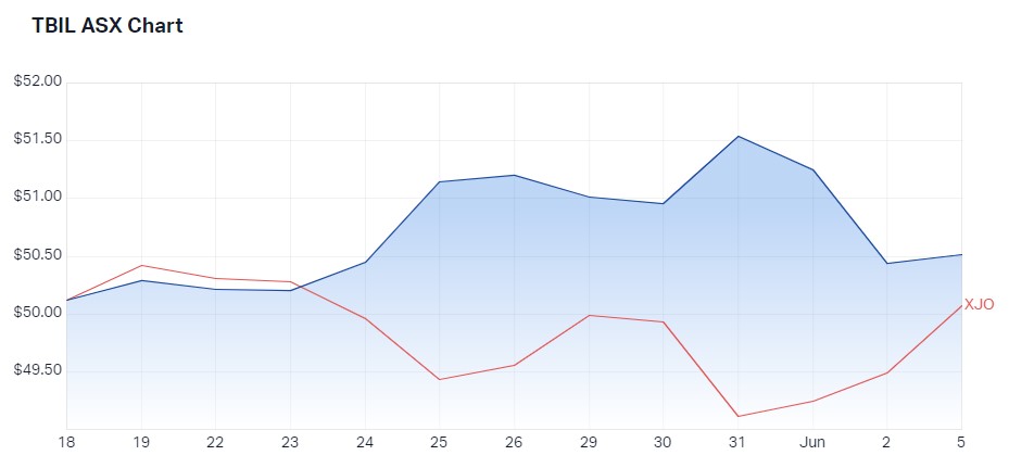 Performance of TBIL v ASX200 since inception on 16 May 2023. Source: Market Index, 5 June 2023