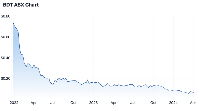 BDT share price since listing. Source: Market Index