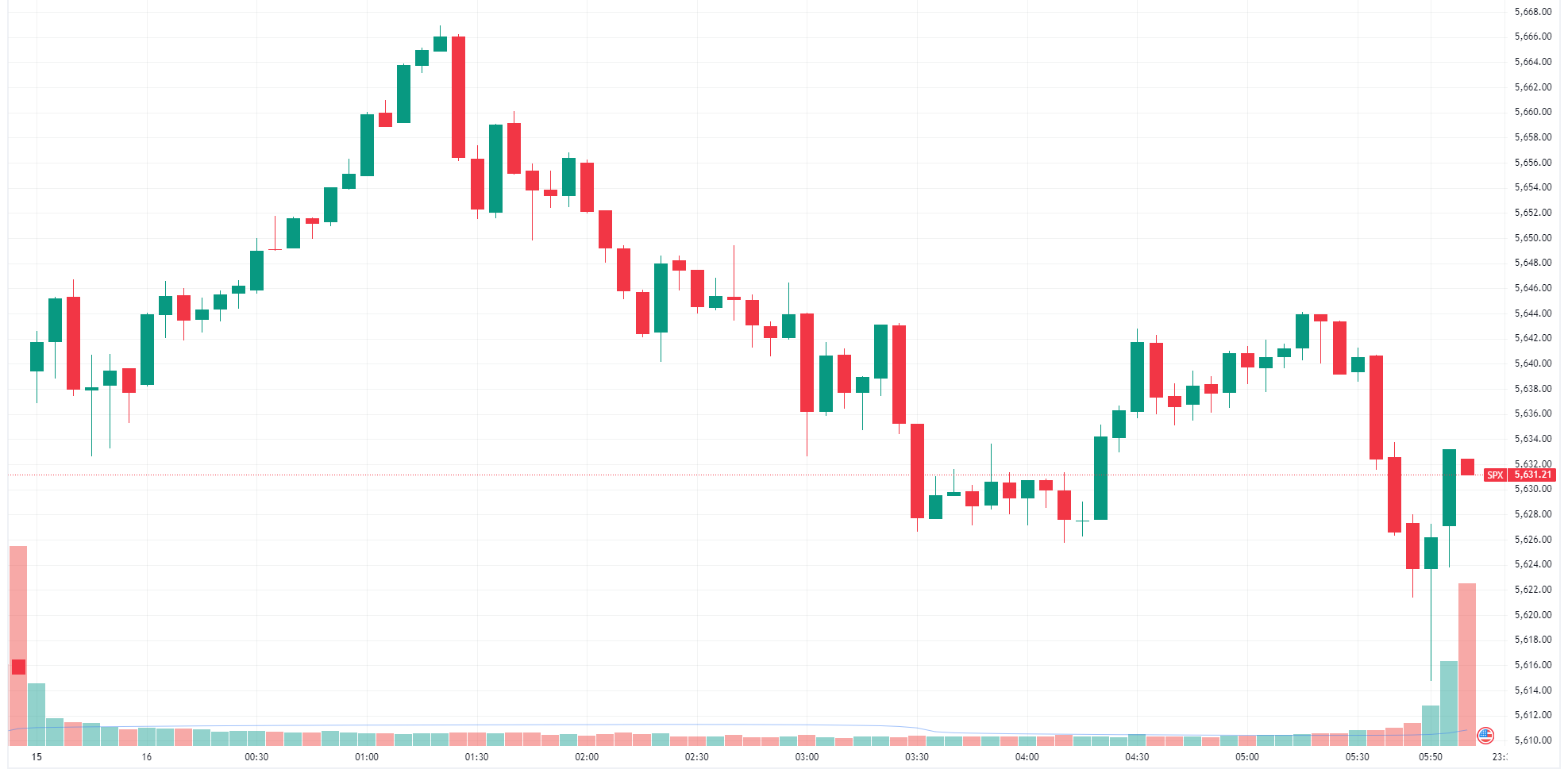 S&P 500 fades from session highs (Source: TradingView)