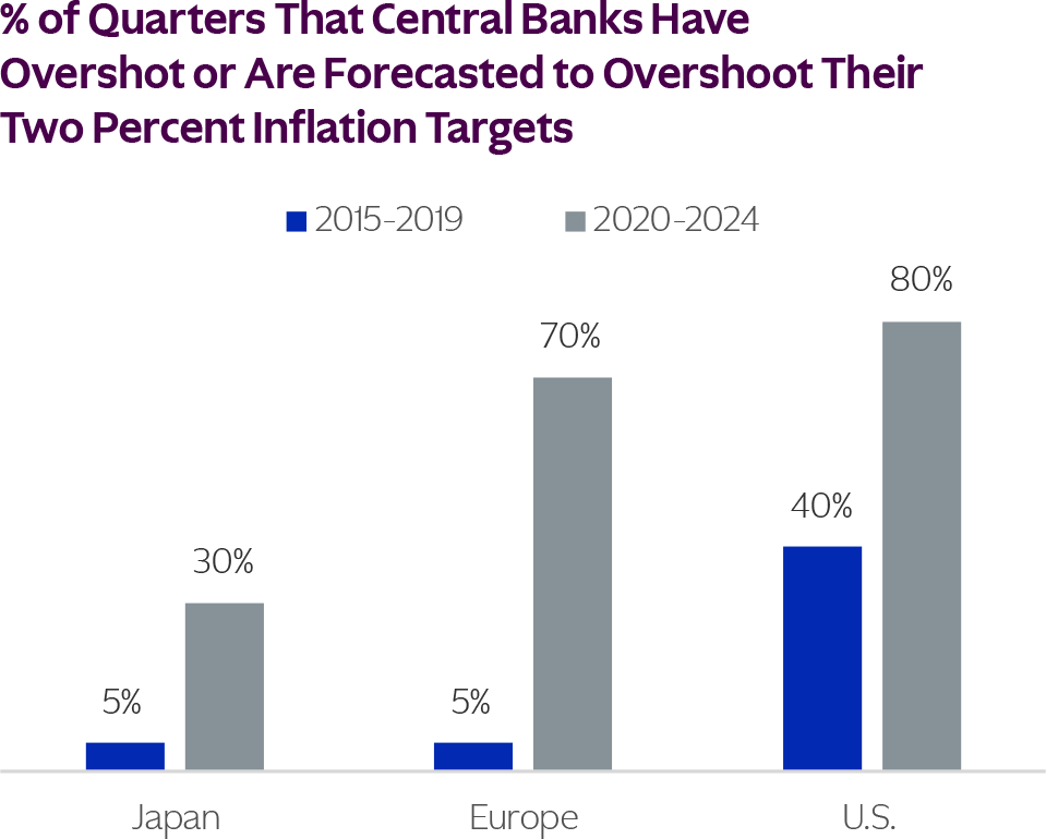 Calculated on a quarterly basis. Based on historical data and forecasts: U.S. and Eurozone forecasts per KKR GMAA; Japan forecasts per Bloomberg consensus. Data as at June 30, 2023. Source: Bloomberg, KKR Global Macro, Balance Sheet & Risk analysis.