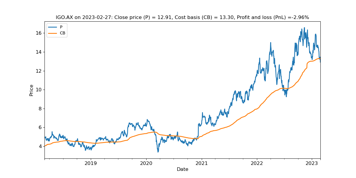 IGO Limited continues to trade robustly in spite of poor current sentiment.