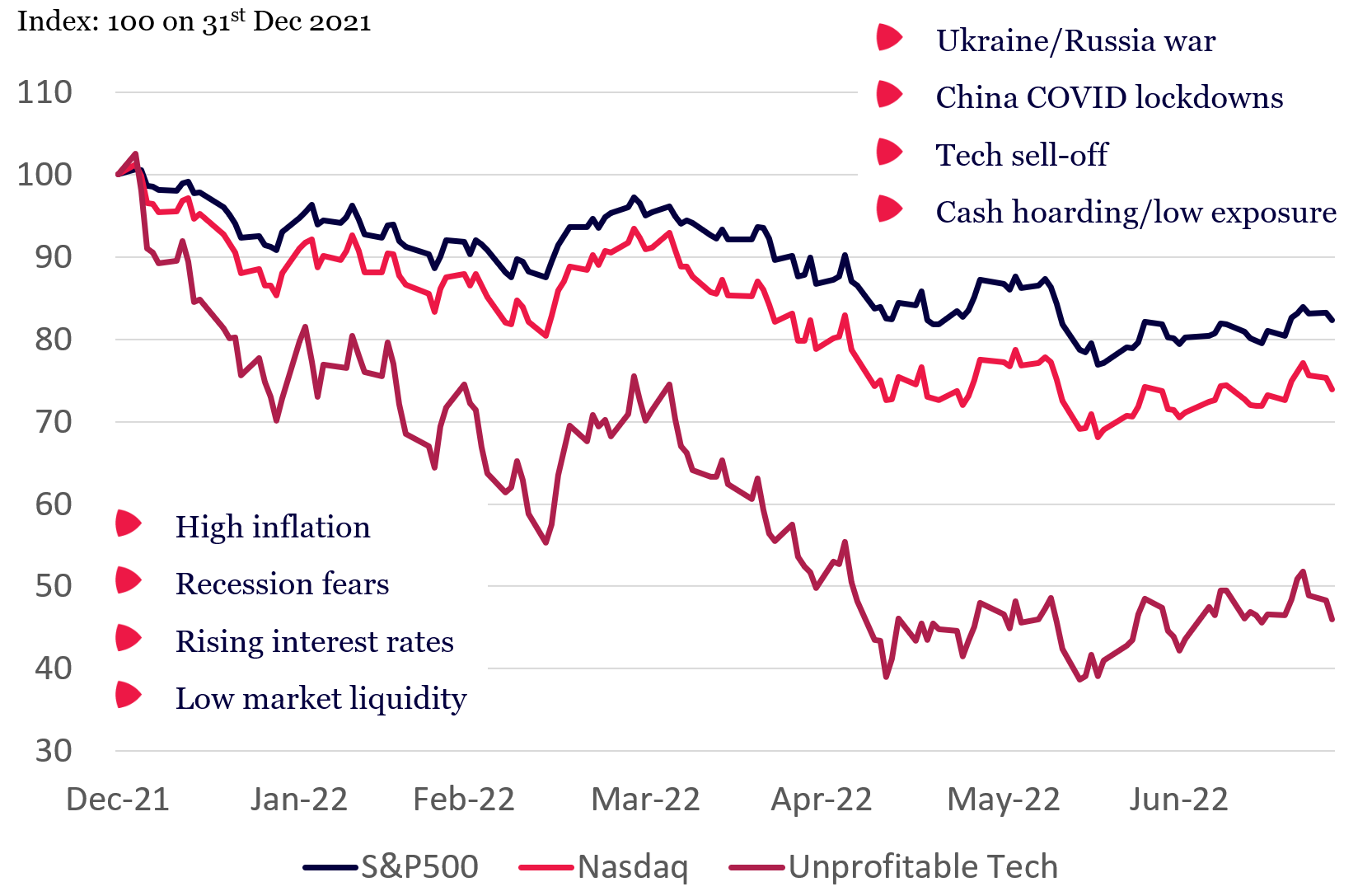 Stock market declines 2022 YTD