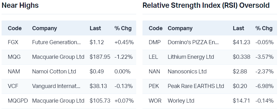 View all near highs                                                              View all RSI oversold