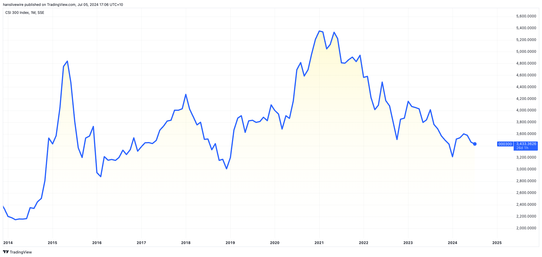 Source: TradingView