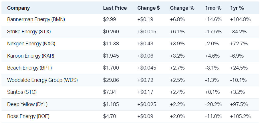 Uranium stocks bounced back today after uranium logged its first gain in 11 sessions