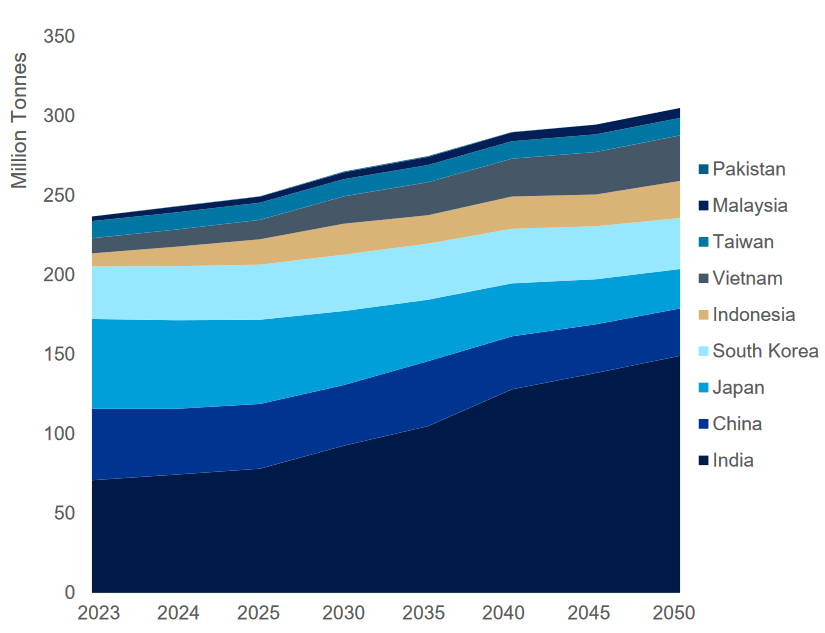 Source: Wood Mackenzie / Whitehaven Coal Presentation August 2023