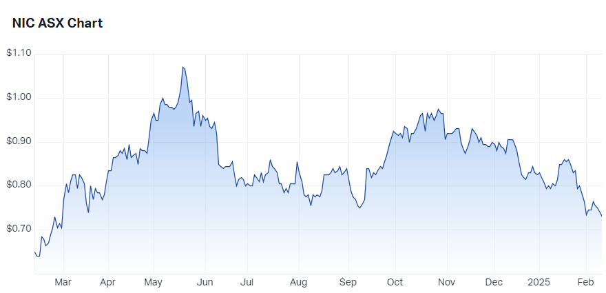 Nickel Industries chart