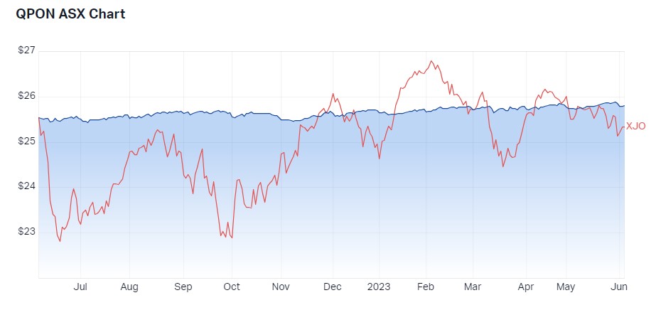 1-year performance of QPON v ASX200. Source: Market Index, 5 June 2023