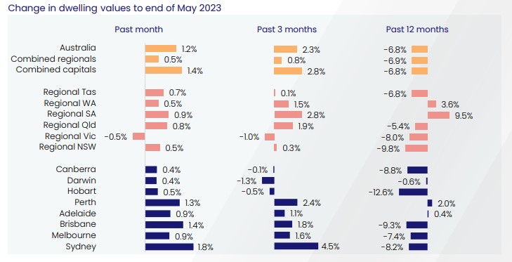 Source: CoreLogic, 1 June 2023