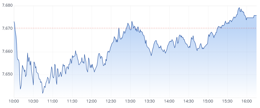 ASX 200 Session Chart