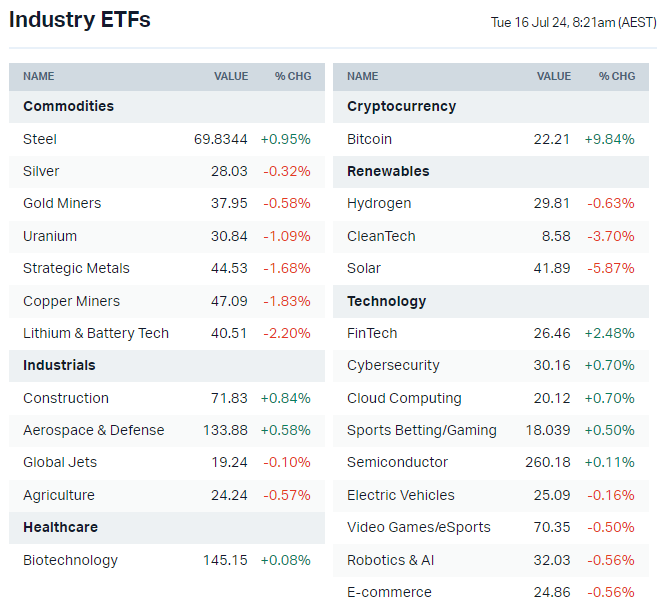 US-listed sector ETFs by iShares, Global X and VanEck (Source: Market Index)