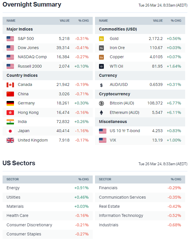 Source: Market Index