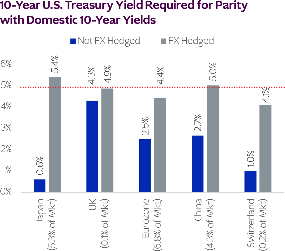 Data as at July 31, 2023. Source: Bloomberg, KKR Global Macro & Asset Allocation analysis.