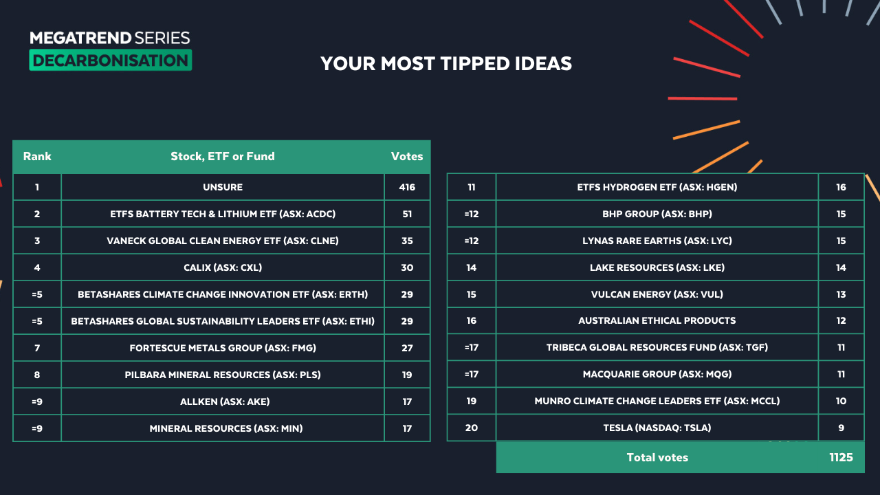 Click to zoom in. Source: 2022 Livewire Decarbonisation Reader's Survey