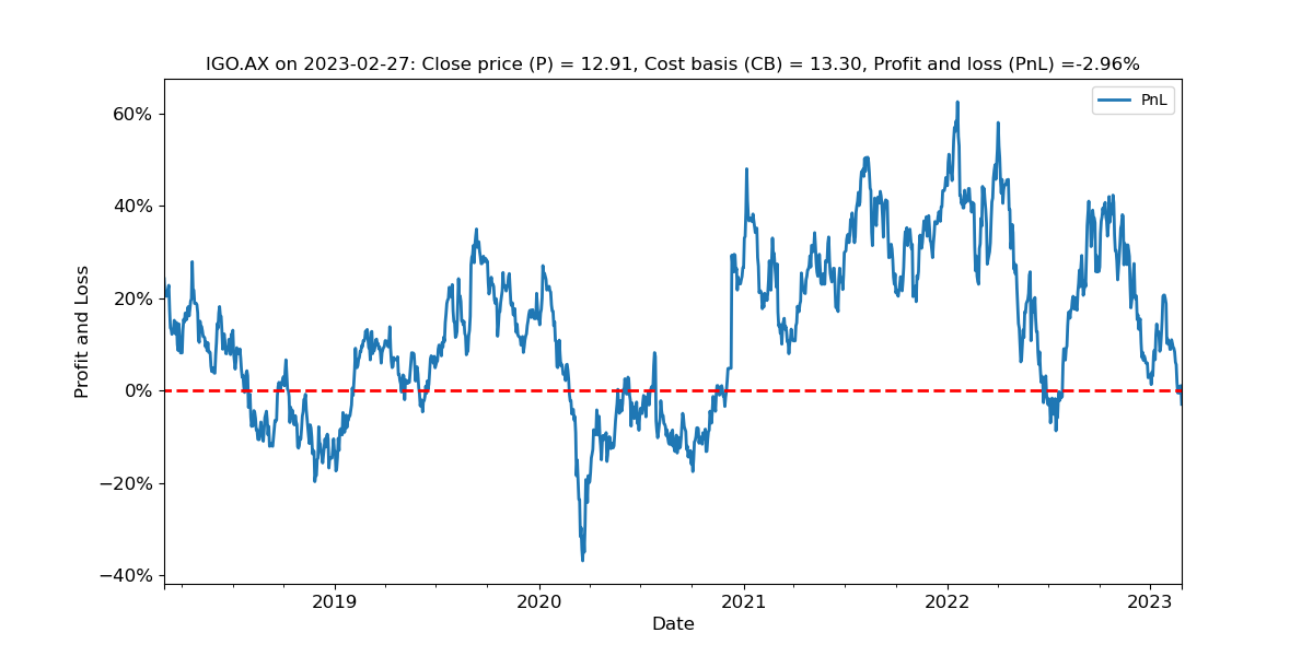 IGO Limited has recently traded with strong support around cost-basis.