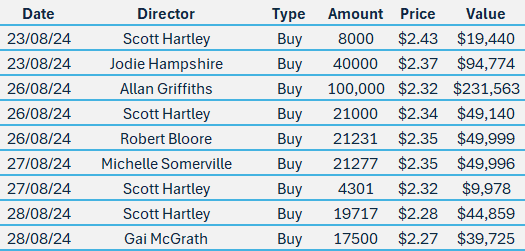 IFL insider moves in the September quarter (Source: Market Index)