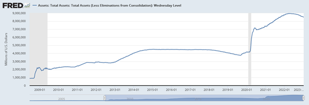 Fed balance sheet: total assets