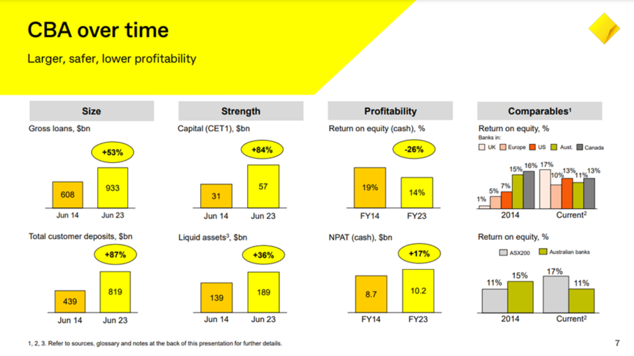 Source: CBA FY23 Results Presentation For the full year ended 30 June 2023