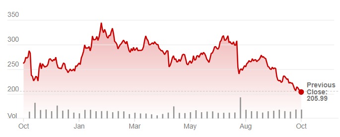 Zebra Technologies 1-year price chart (note share prices in USD). Source: Refinitiv. 