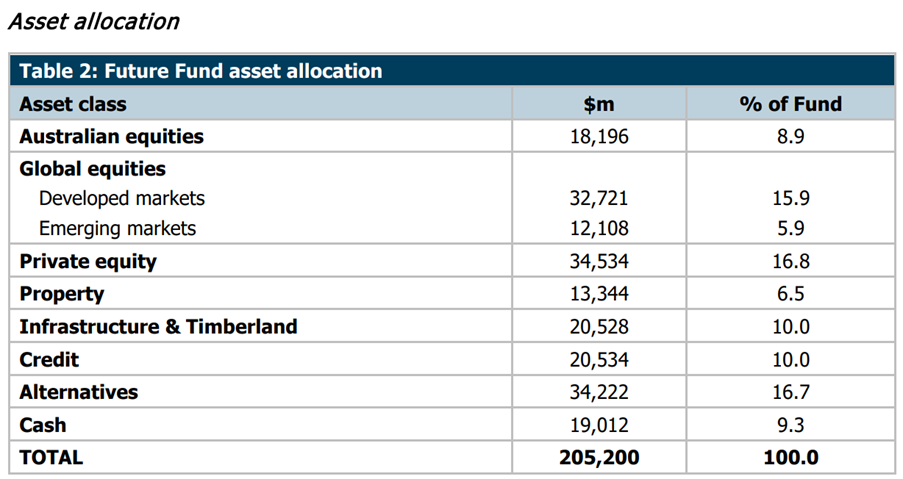 Source: Future Fund: Portfolio update to 30 September 2023