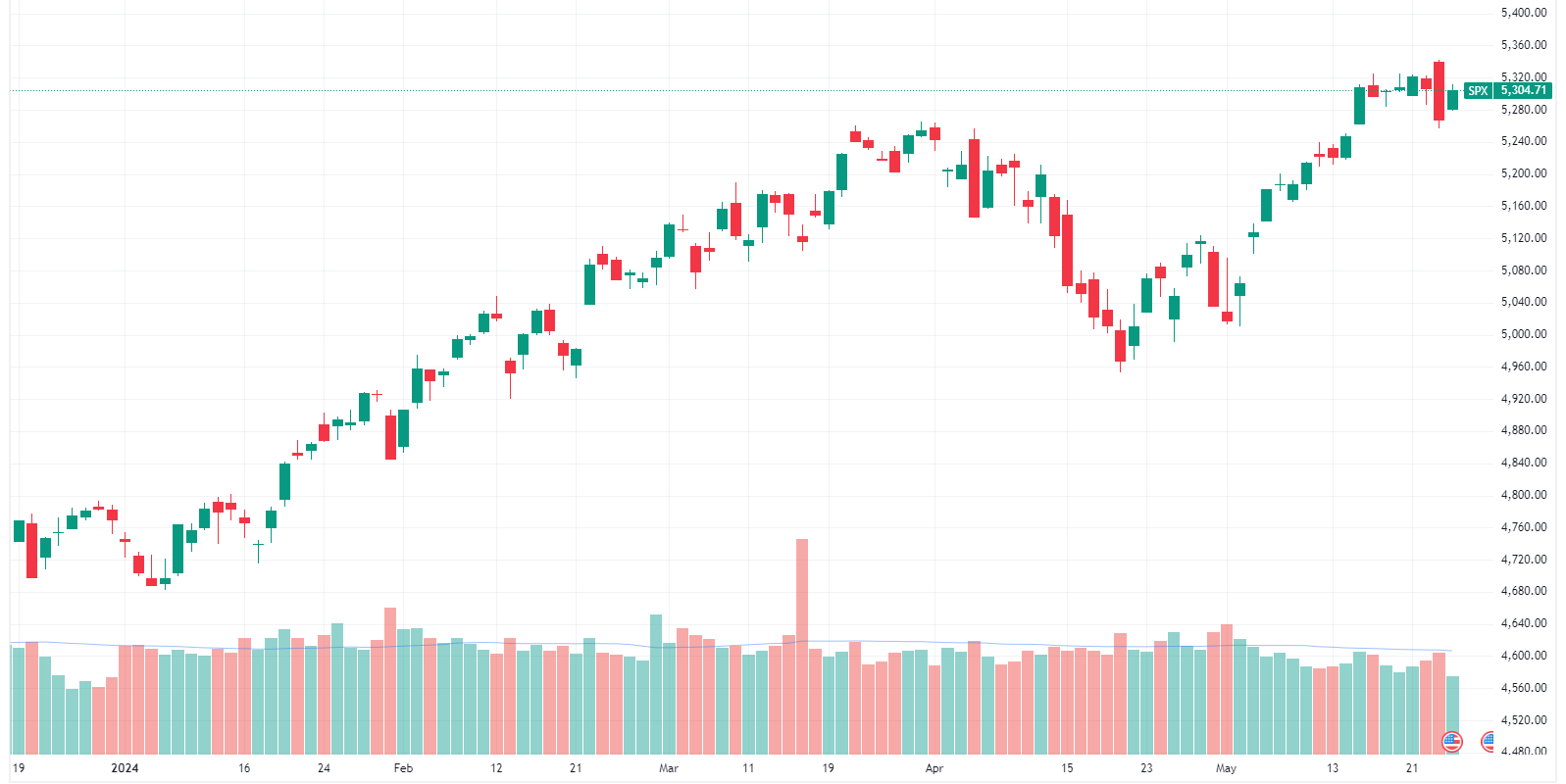 S&P 500 continues to linger around all-time highs (Source: TradingView)