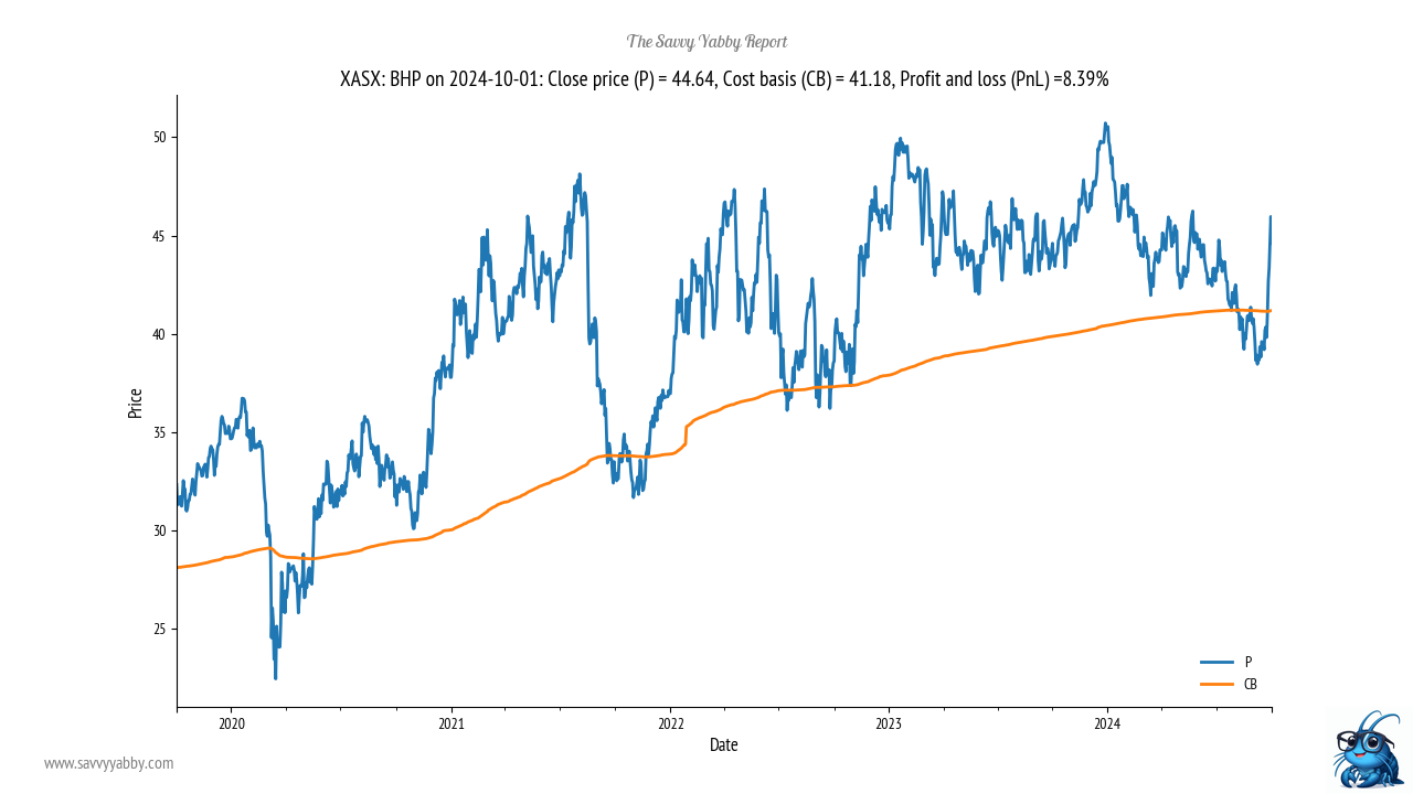 That was one pretty short period of trading below cost basis for BHP