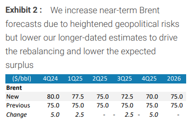 Brent oil price forecasts (Source: Morgan Stanley)