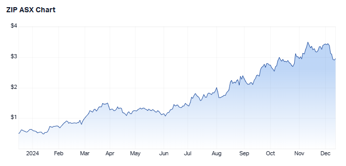 ZIP 1-year chart (Source: Market Index)