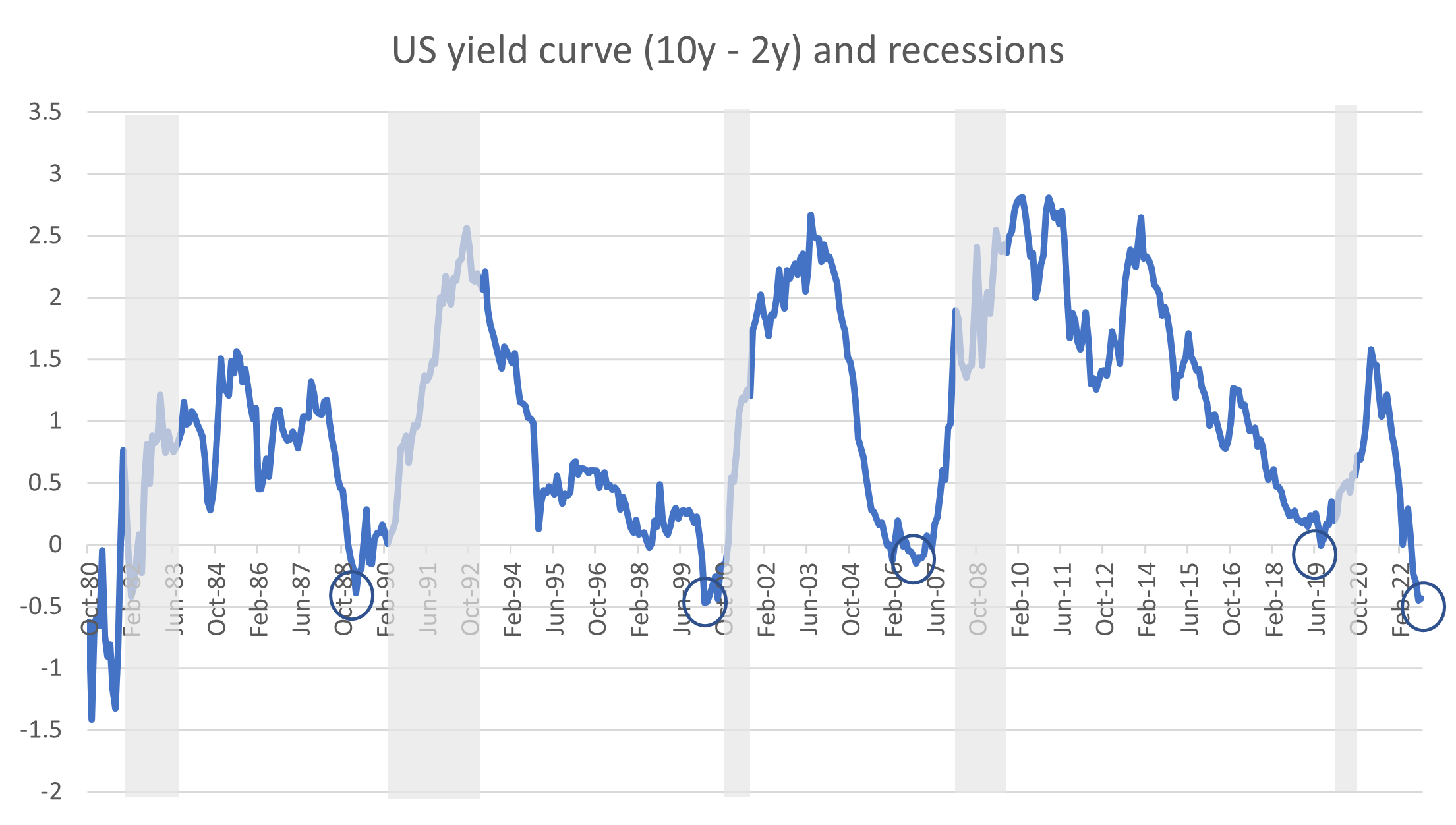 Source: Bloomberg, Bureau of economic analysis (BEA), Quay Global Investors