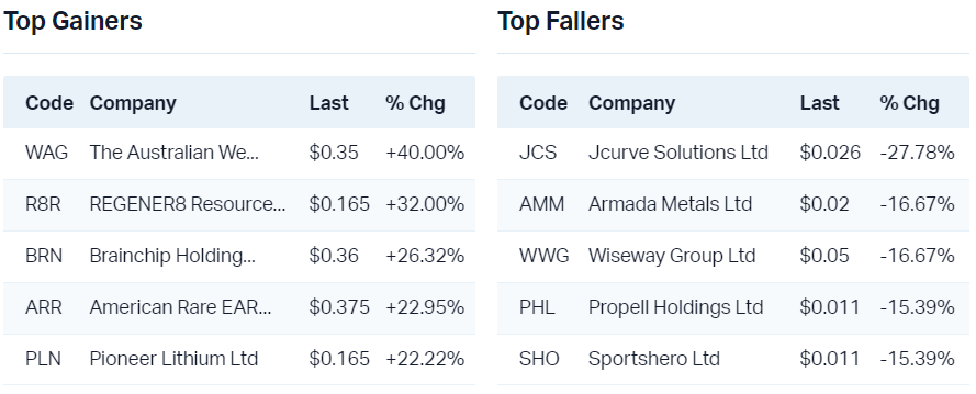 View all top gainers                                                              View all top fallers