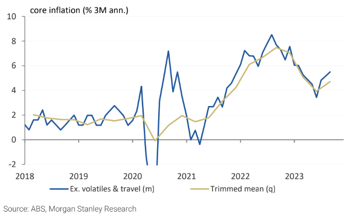 Inflation on a rolling three-month basis is far above target - and outside the RBA's own comfort zone. (Source: Australian Bureau of Statistics)