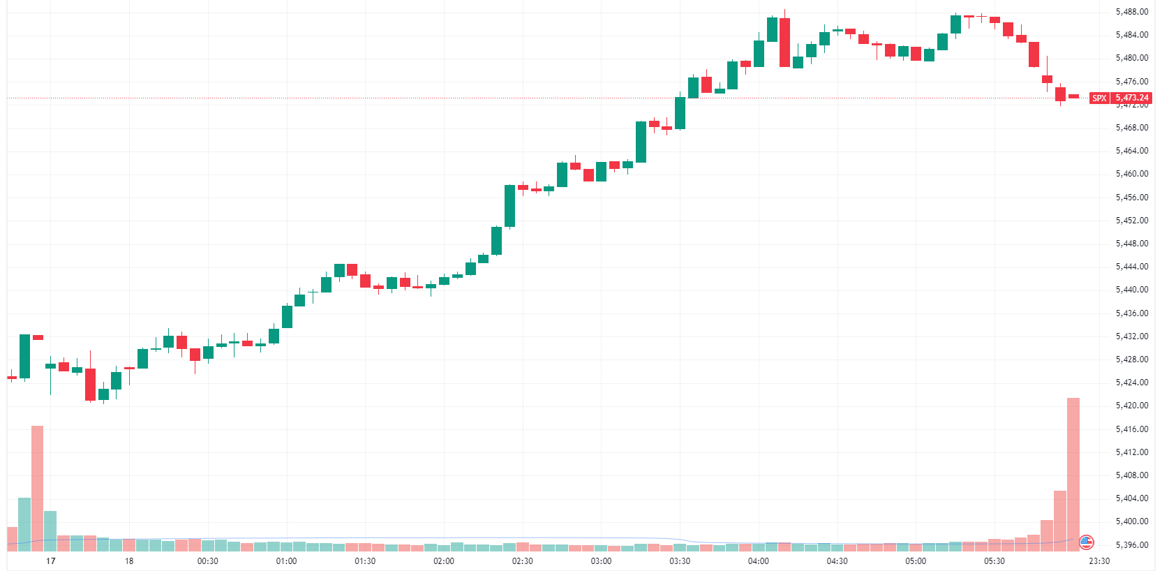 S&P 500 gives back some of its early gains but logs another all-time high (Source: TradingView)