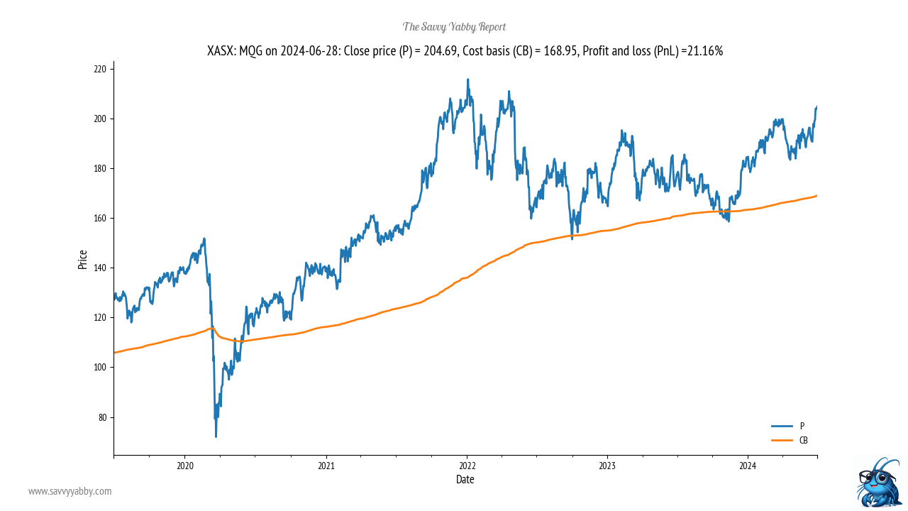 Macquarie was weak in April but has since recovered. Source: The Savvy Yabby Report.