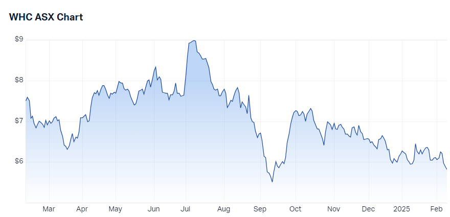 Whitehaven Coal (ASX-WHC) chart