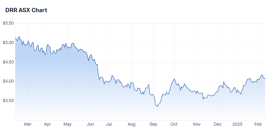 Deterra Royalties (DRR) chart