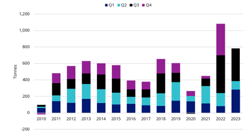 Source: World Gold Council. Data as of 30 November 2023