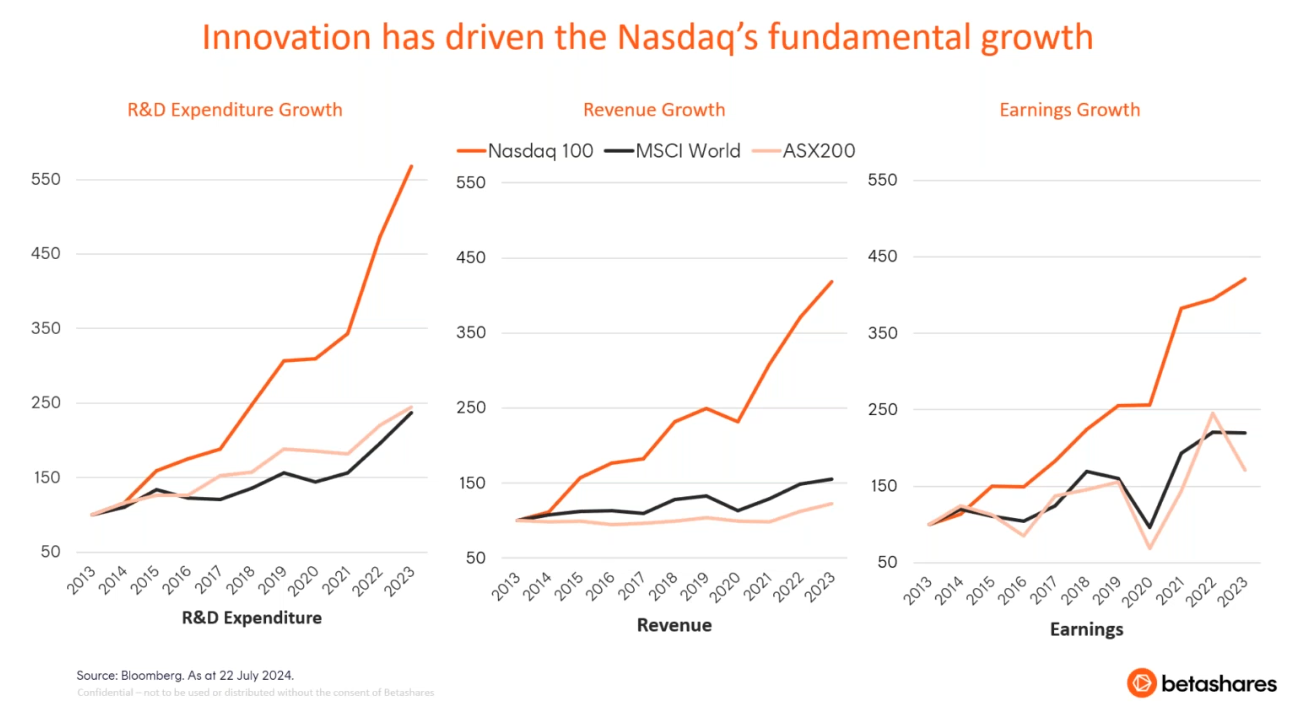 Source: Bloomberg. As of 22 July 2024. Taken from Betashares webinar: Investment Opportunities beyond Nvidia: The next generation of AI winners. Wednesday 31 July 2024.