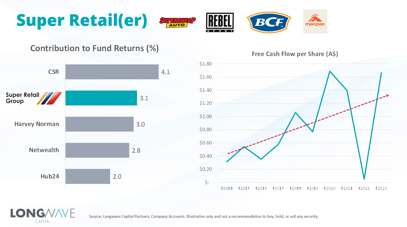 Image: Three stocks to watch according to David Wanis from LongWave Capital