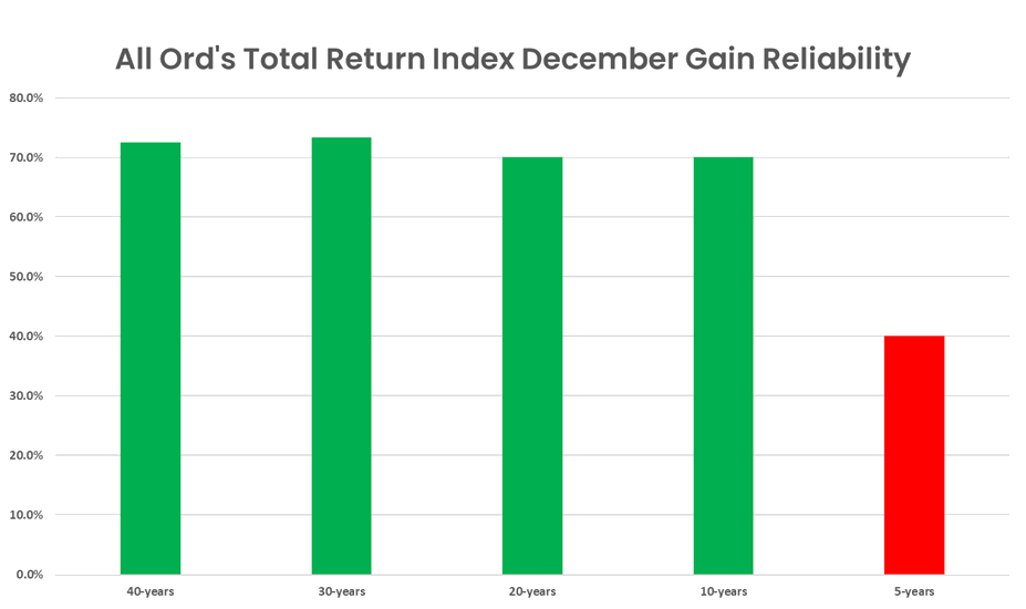 Santa's rally is also becoming less reliable…