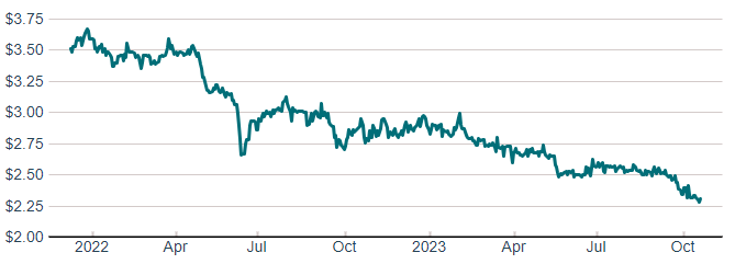 DXC Share Price Dec 2021 - October 2023 (Source: Dexus.com)