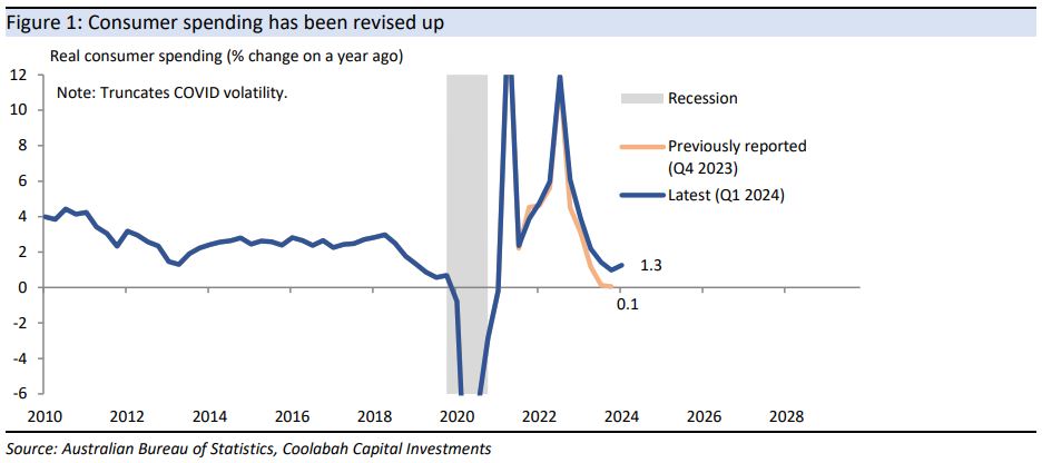 Consumer spending has been revised up