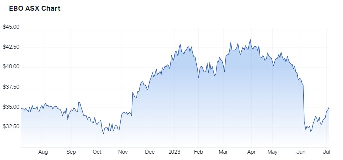 1 year performance for EBOS Group. Source: Market Index, 5 July 2023