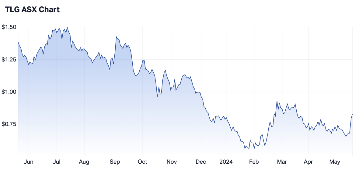 TLG 12-month share price (Source: Market Index)