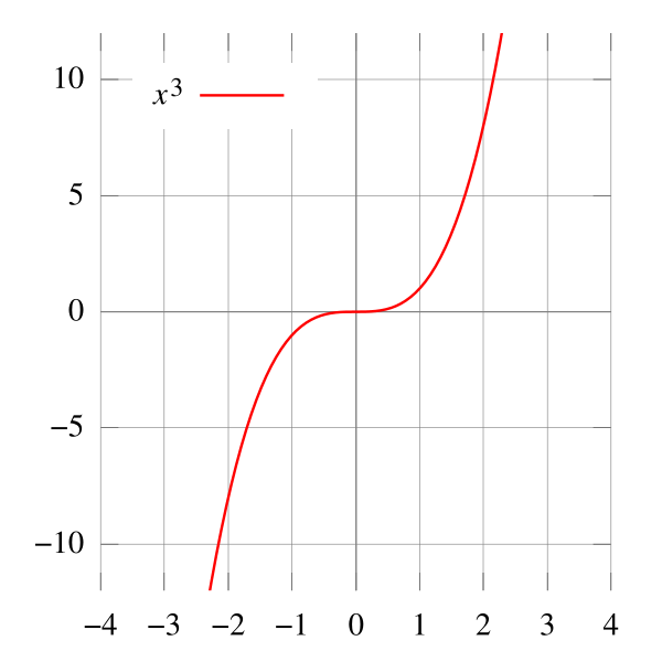 Technically an inflection point is where the curvature of a graph changes sign.