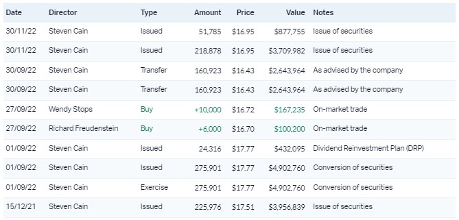 Director trades. Source: Market Index, 23 August 2023