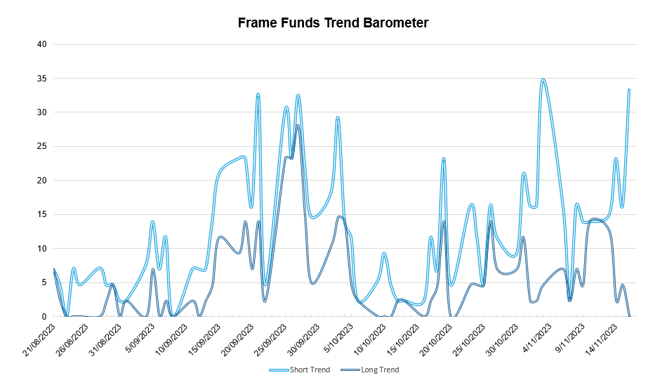 *source Frame Funds Research