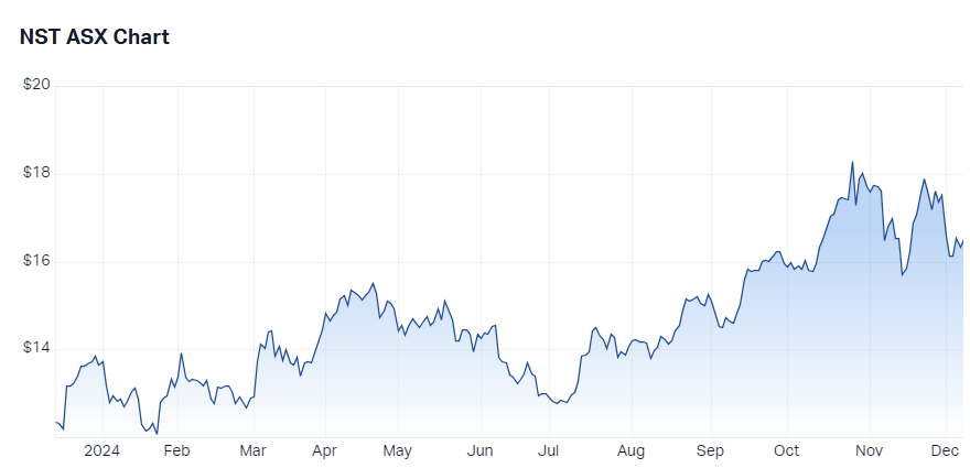 Newmont mining price chart