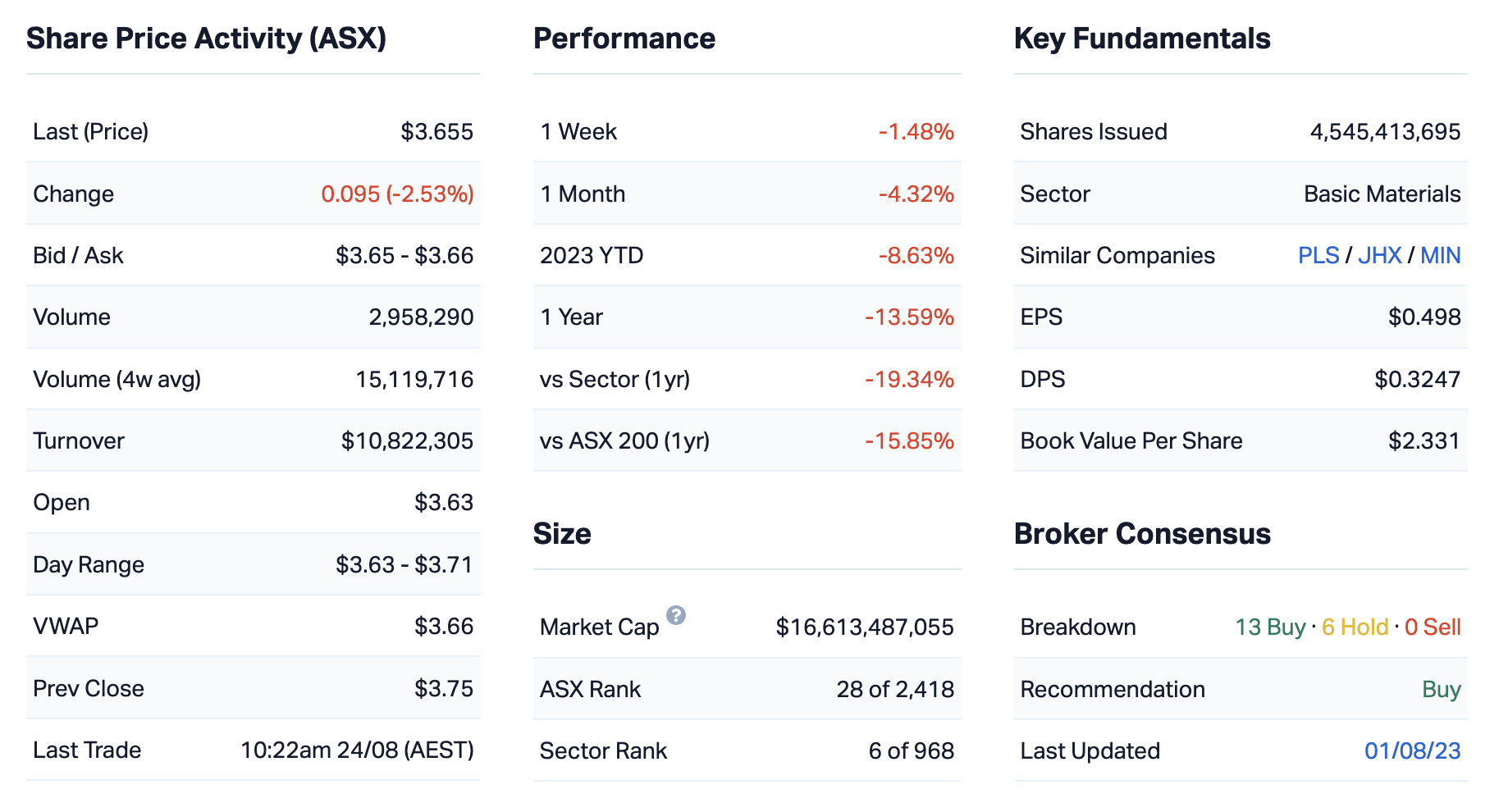 Source: Market Index