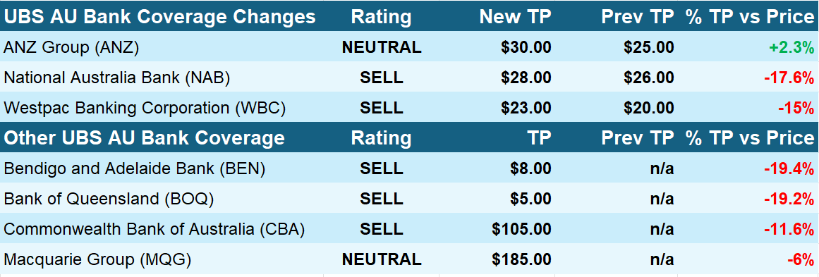 UBS Australian banking stocks ratings and targets. Source: UBS