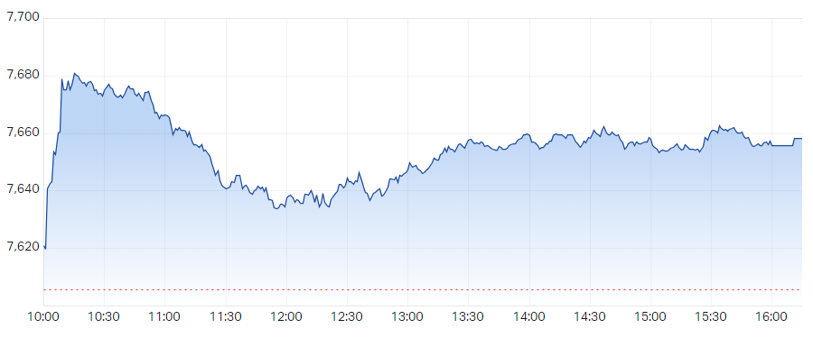 ASX 200 Session Chart